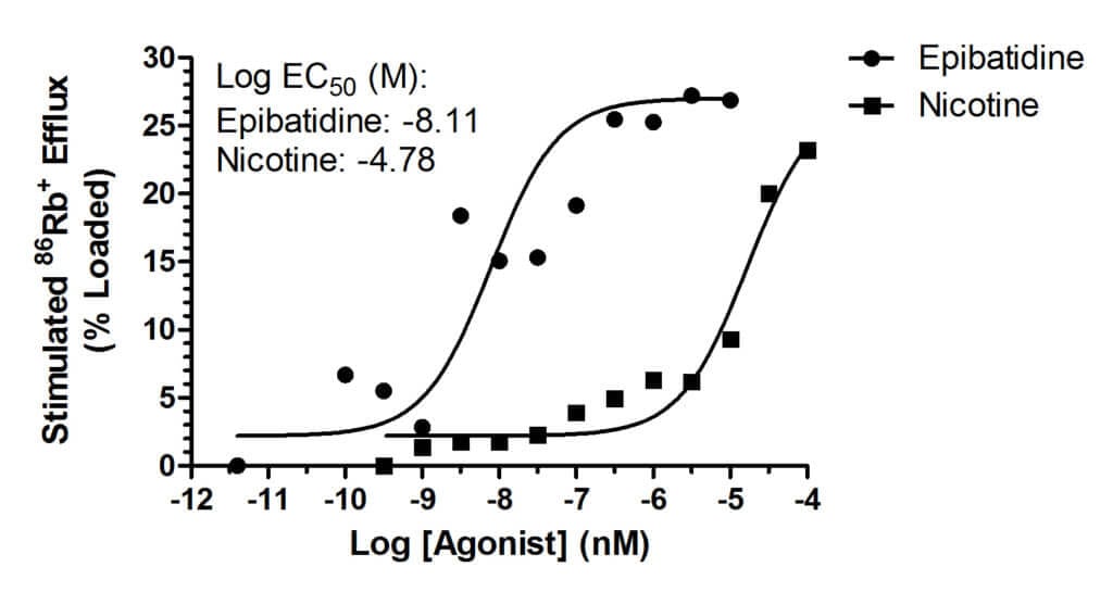 Cellular Release Assay Graph Gifford Bioscience