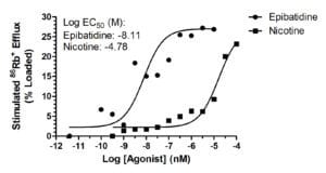 Cellular Release Assay Graph Image