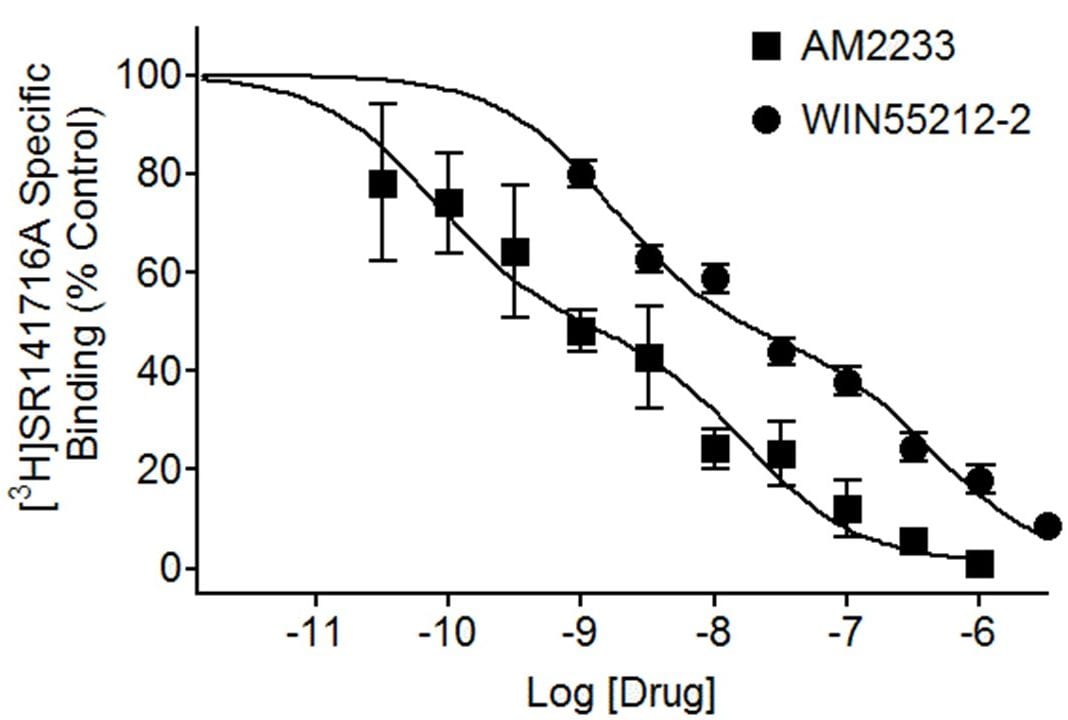 Radioligand Binding Assay Services Gifford Bioscience