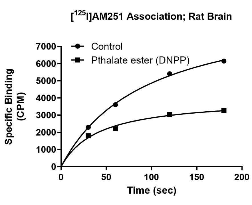 Radioligand Binding Assay Services Gifford Bioscience