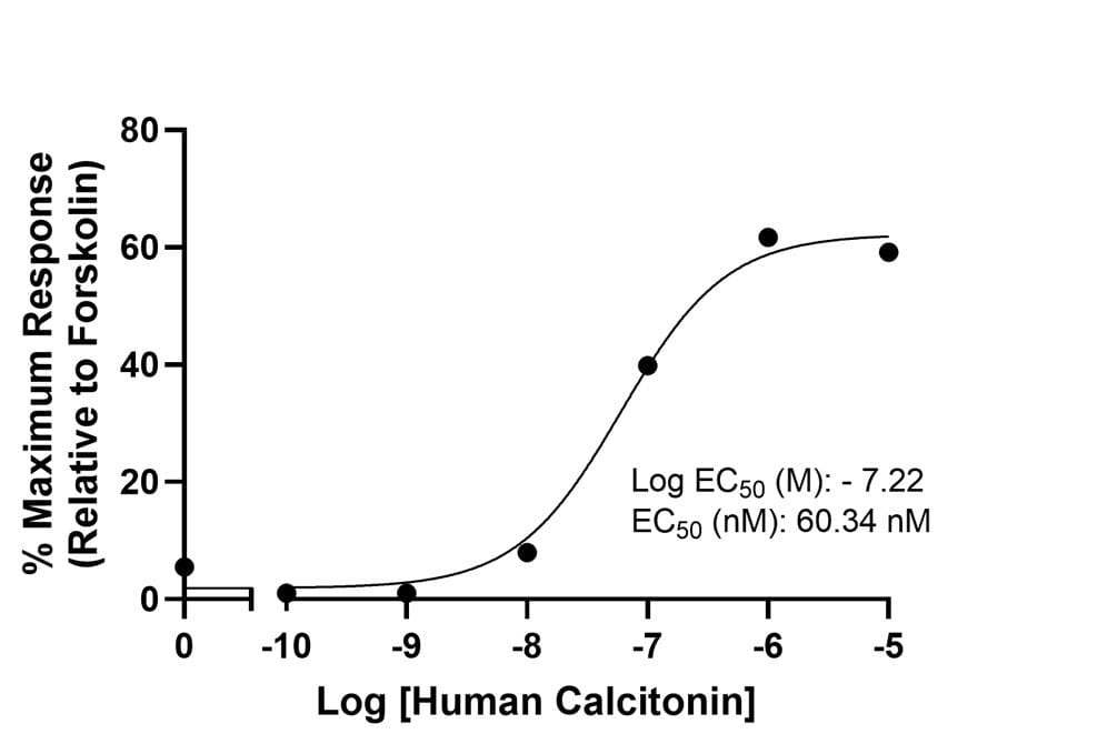 Radioligand binding assay graph